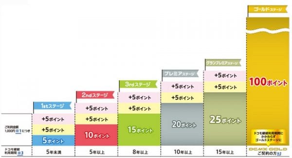 クラブ ドコモ プレミア