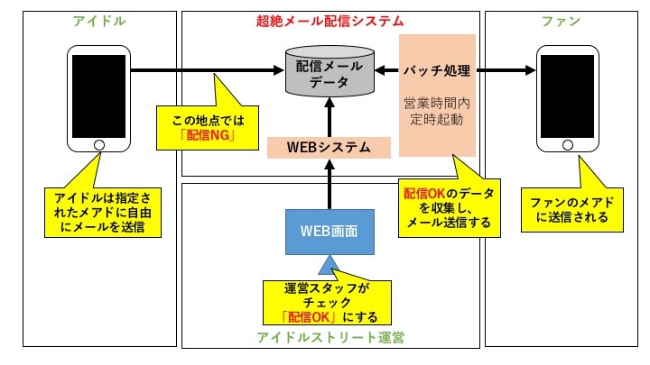 超絶メールのシステム概要図