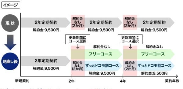2年契約の有無を選択可能に