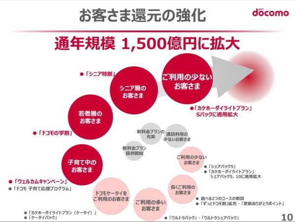 ドコモの考える『お客様還元』(引用元:2017年3月期 第3四半期決算説明会資料 P.10)