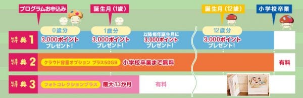 ドコモ 子育て応援プログラムの特典内容