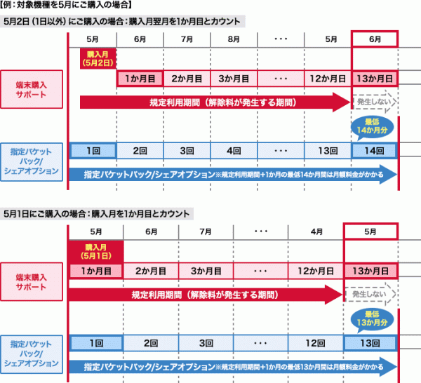 規定利用期間の考え方。1日に購入が一番効率が良い(引用元:公式サイト)