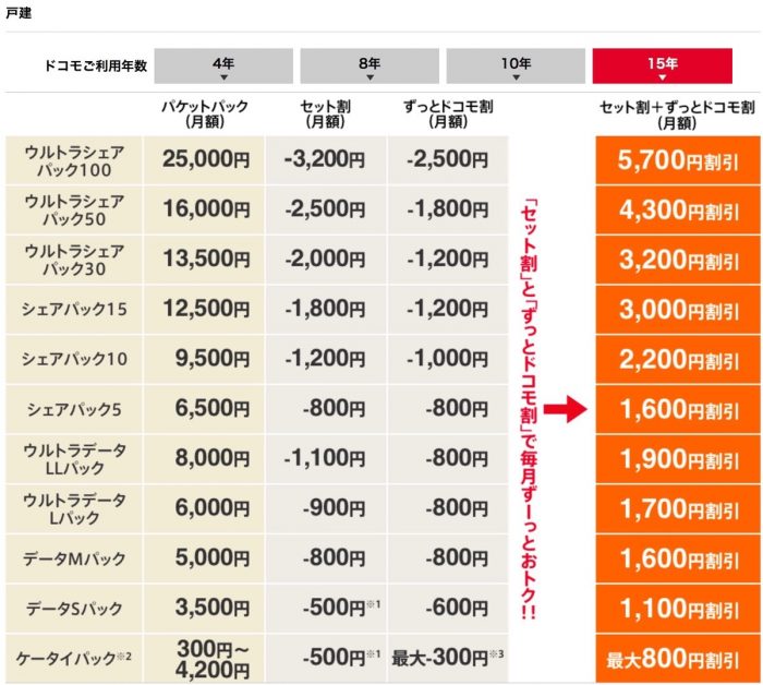 ドコモ光とモバイルの料金プラン