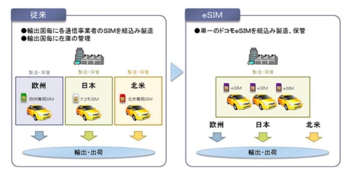 通常SIMとeSIMの比較