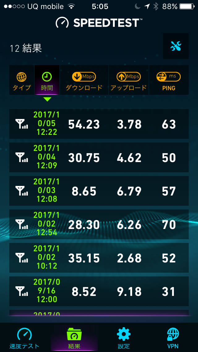 UQ mobileは平日昼間のピークタイムも早い