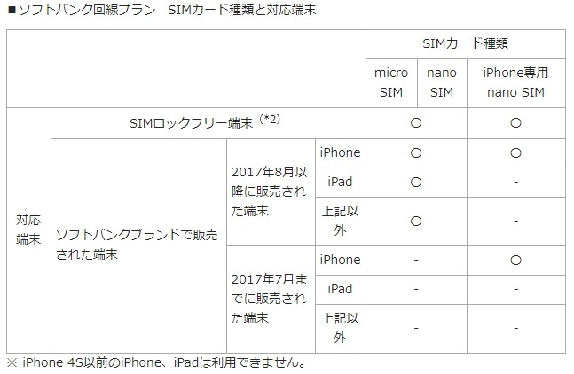【格安SIM比較】ソフトバンク回線プラン SIMカード種類と対応端末