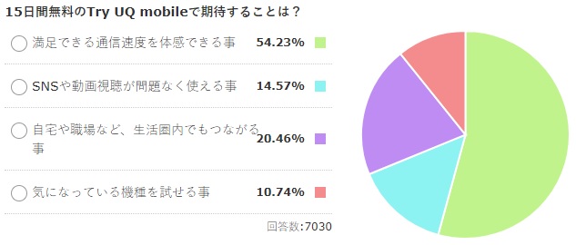 【トライアル到着】15日間無料のTry UQ mobileで期待することは?