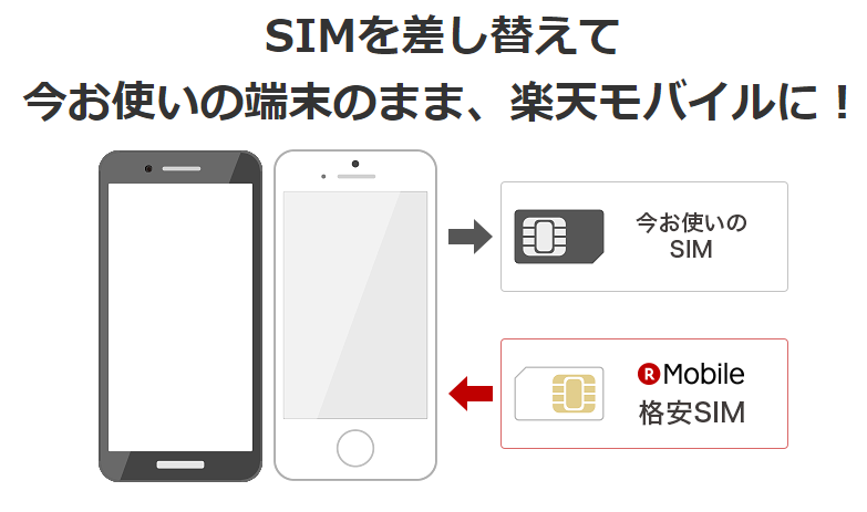 今使っている端末に楽天モバイルのデータSIMをさすだけ