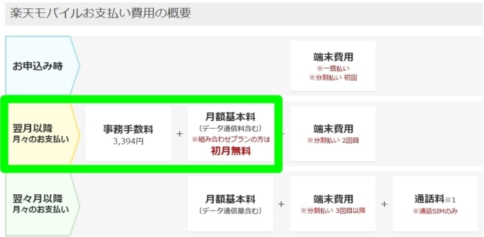 楽天モバイル:事務手数料は次月請求