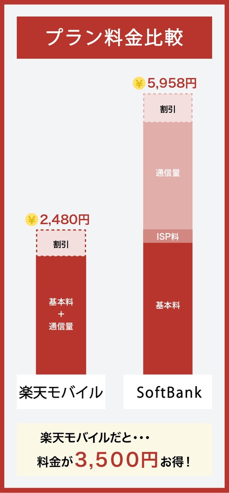 SoftBankと楽天モバイルの料金比較