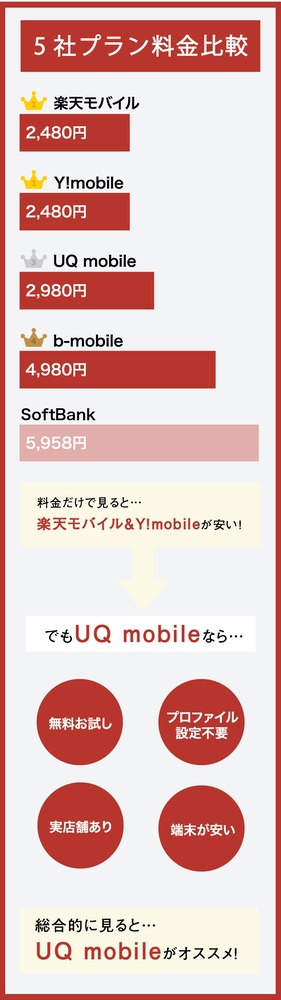 格安SIM4社比較の図解