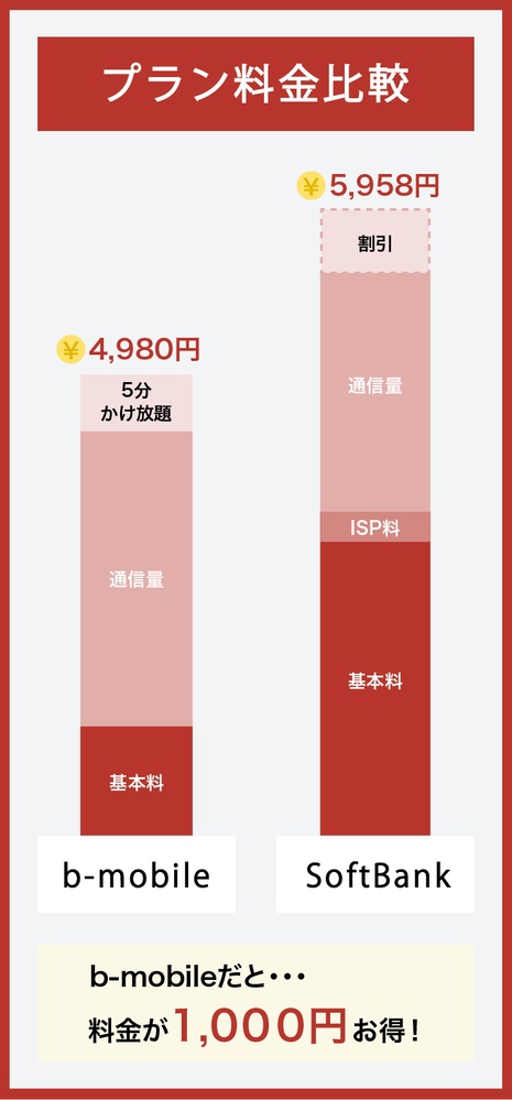 SoftBankとb-mobileの料金比較