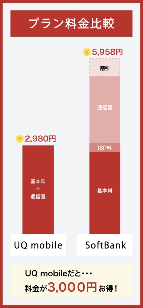 SoftBankとUQ mobileの料金比較
