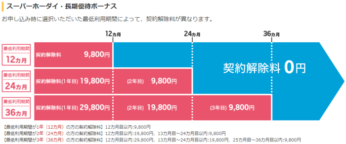 楽天モバイル通話SIM契約解除料