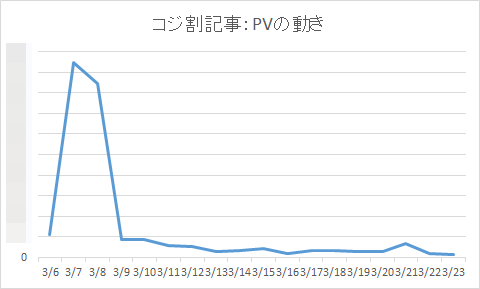 コジ割記事:PVの動き