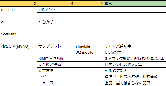 検証後のカテゴリー構造