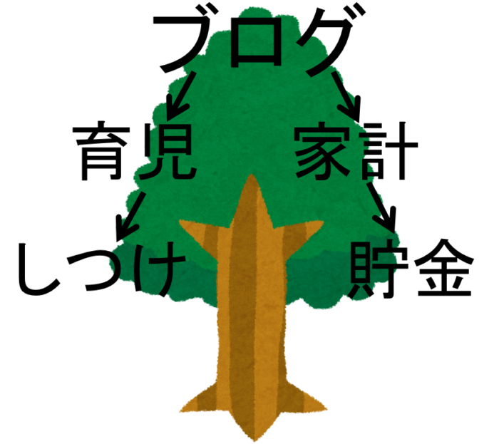 カテゴリー名のツリー構造