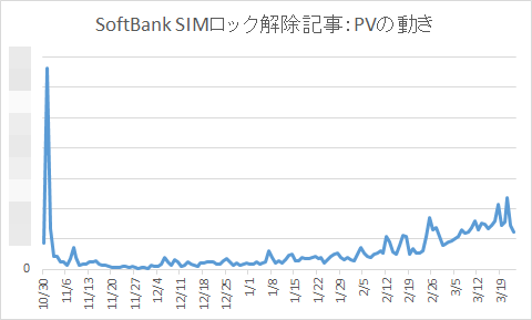 SoftBank SIMロック解除記事:PVの動き