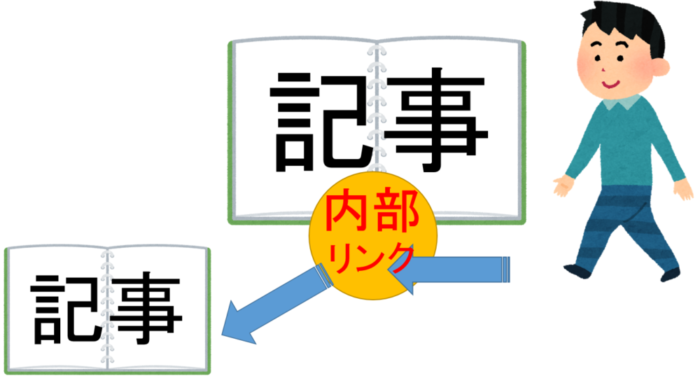 内部リンクを貼って、ブログ内の別記事を読んで欲しいという画像