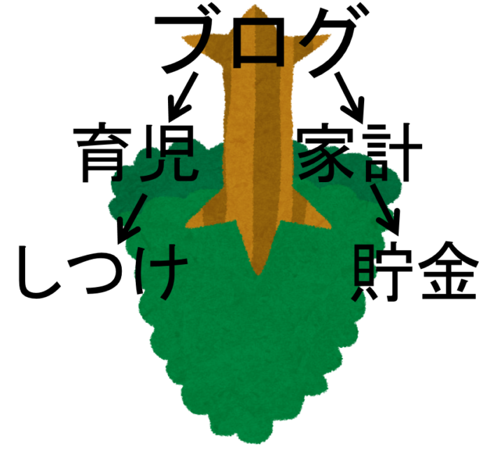 カテゴリー名のツリー構造