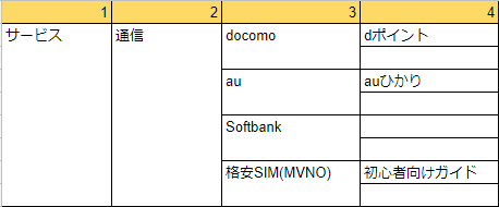検証前のカテゴリー構造