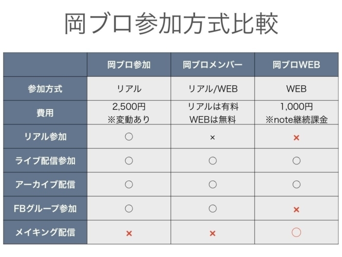 岡山ブログカレッジの参加方式比較表