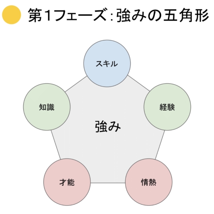 強みの五角形