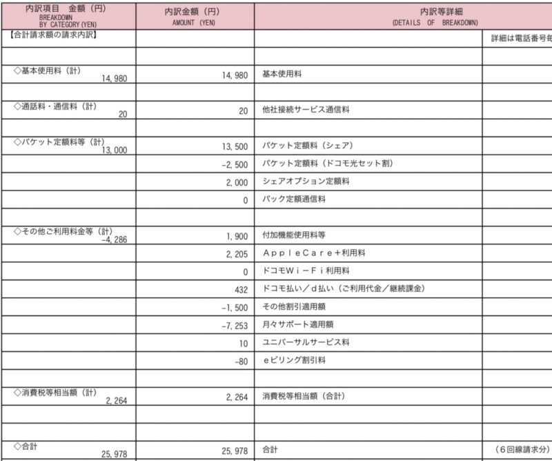 ドコモの支払い額は月平均25,000円