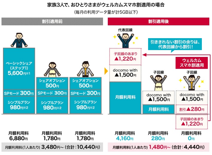 【ウェルカムスマホ割】家族3人で、ひとりが利用の場合