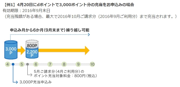 【dポイントを携帯料金に利用する】dポイントを充当した場合最大で6ヶ月さきまで充当可能