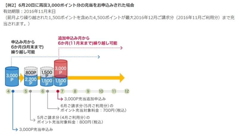【dポイントを携帯料金に利用する】追加でdポイントを充当した場合、以前のdポイントも最大で6ヶ月さきまで充当可能になる