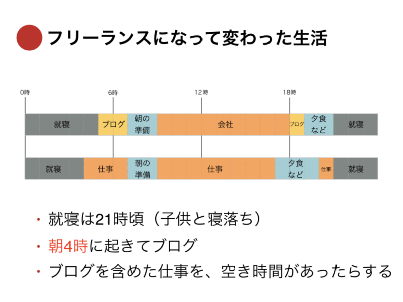 フリーランスになってからの生活