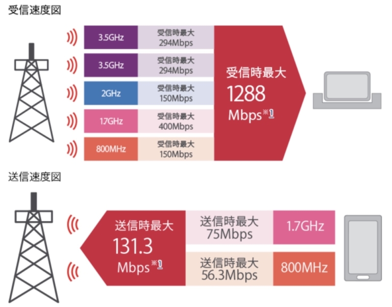 通信方式は複雑
