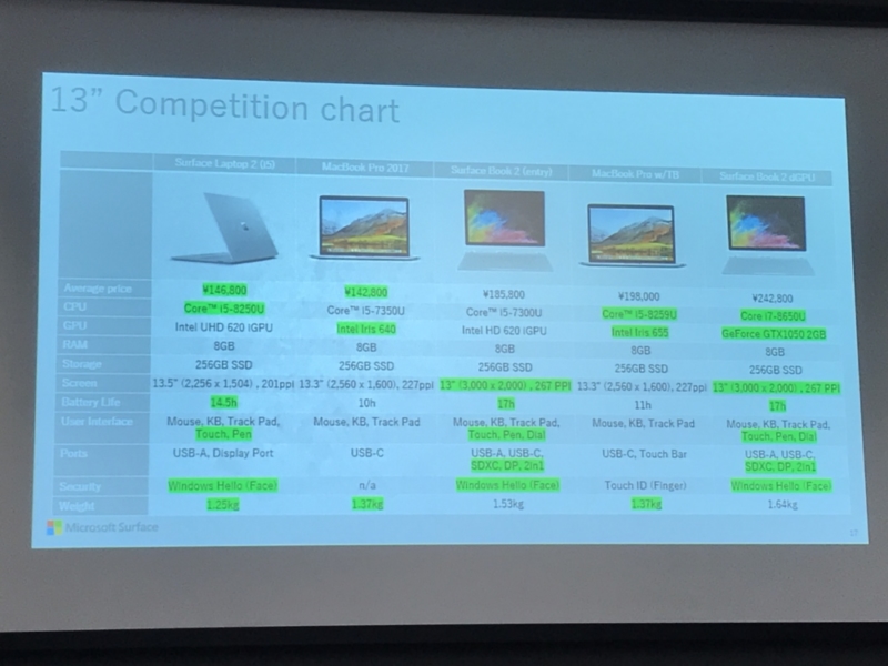 Surface Bookシリーズのスペック比較