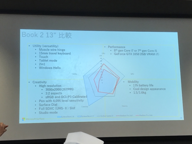 Surface Bookシリーズのレーダーチャート