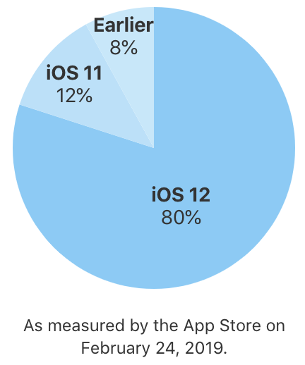 iOSのバージョン別シェア率