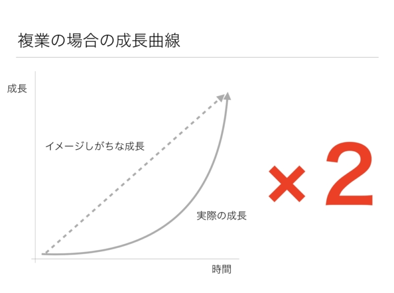 復業は分散するので成長スピードも遅い