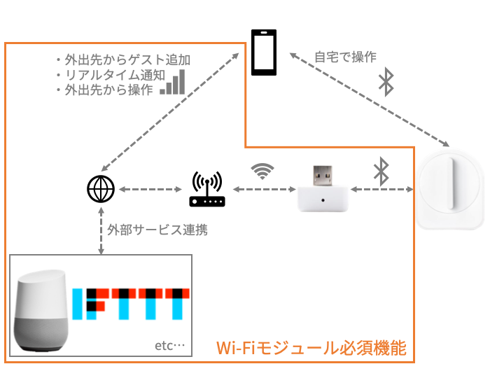 セサミのWi-Fiモジュールは必須アイテム