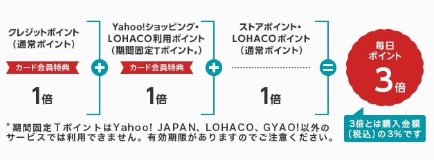 【Yahoo! Japanカード】Yahoo!ショッピングとLAHACOは3倍