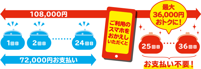 スマホおかえしプログラム購入イメージ