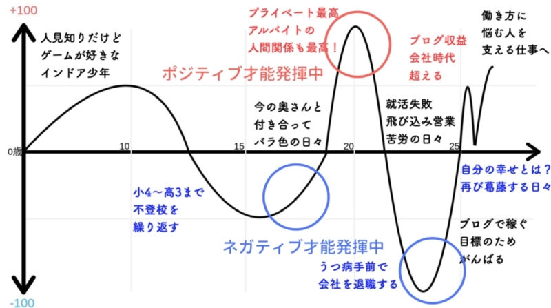 人生曲線