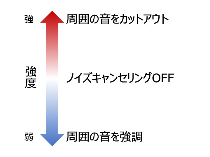 調節可能なノイズキャンセリング