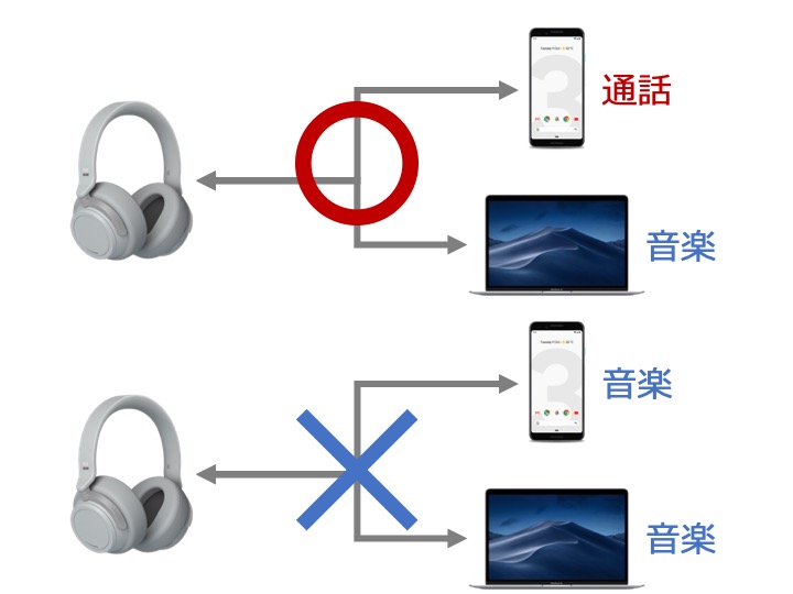 同時に音楽再生は出来ない