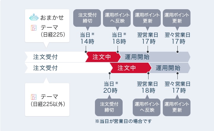 【dポイント投資】ポイントスケジュール