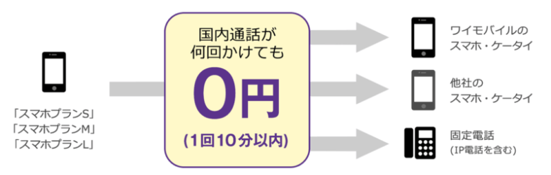 Y!mobile10分無料通話し放題