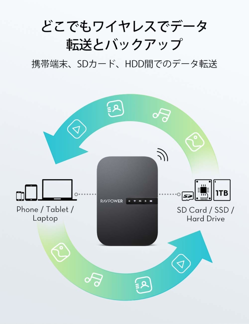 「RAVPower FileHub RP-WD009」の概要
