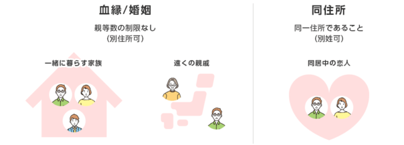 Y!mobile家族割住所は別居でも可能