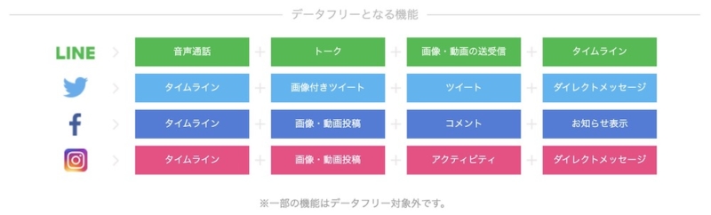 LINEモバイルコミュニケーションフリープラン制限範囲