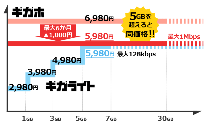 ギガホ割