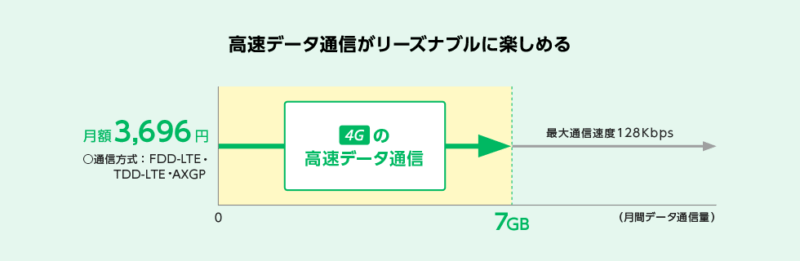 Y!mobile Pocket WiFiプラン2(ベーシック)